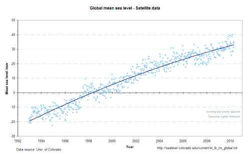satellite record of global sea level